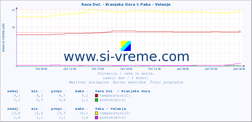 POVPREČJE :: Sava Dol. - Kranjska Gora & Paka - Velenje :: temperatura | pretok | višina :: zadnji dan / 5 minut.