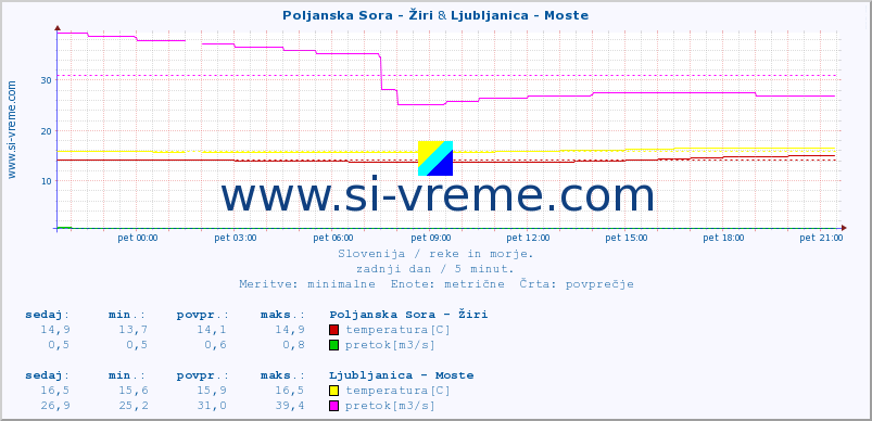 POVPREČJE :: Poljanska Sora - Žiri & Ljubljanica - Moste :: temperatura | pretok | višina :: zadnji dan / 5 minut.