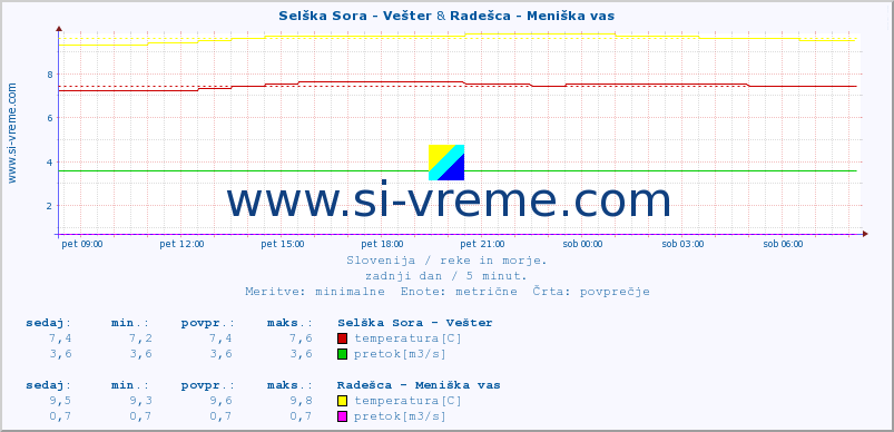 POVPREČJE :: Selška Sora - Vešter & Radešca - Meniška vas :: temperatura | pretok | višina :: zadnji dan / 5 minut.