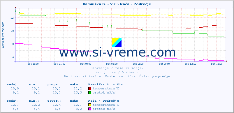 POVPREČJE :: Kamniška B. - Vir & Branica - Branik :: temperatura | pretok | višina :: zadnji dan / 5 minut.