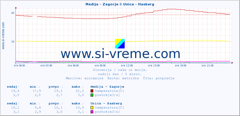 POVPREČJE :: Medija - Zagorje & Unica - Hasberg :: temperatura | pretok | višina :: zadnji dan / 5 minut.