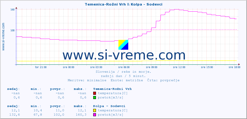 POVPREČJE :: Temenica-Rožni Vrh & Kolpa - Sodevci :: temperatura | pretok | višina :: zadnji dan / 5 minut.