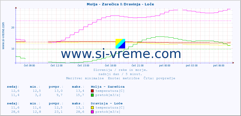 POVPREČJE :: Molja - Zarečica & Dravinja - Loče :: temperatura | pretok | višina :: zadnji dan / 5 minut.