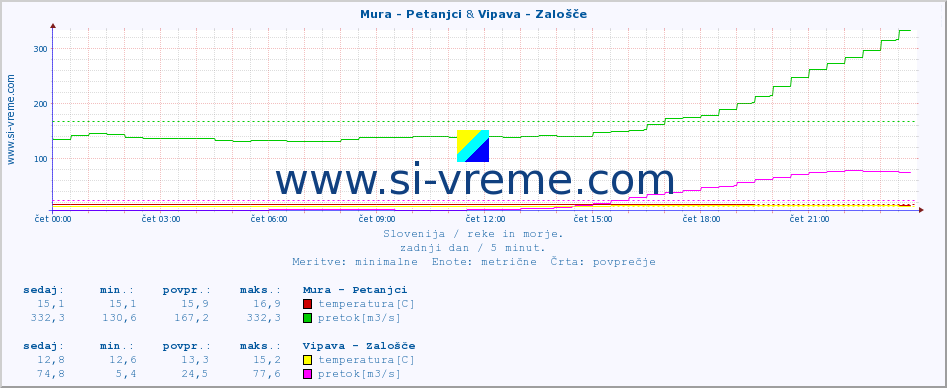 POVPREČJE :: Mura - Petanjci & Vipava - Zalošče :: temperatura | pretok | višina :: zadnji dan / 5 minut.