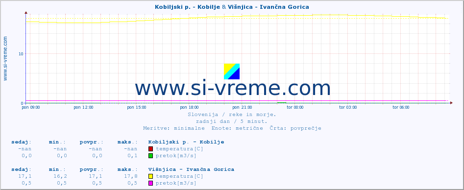 POVPREČJE :: Kobiljski p. - Kobilje & Višnjica - Ivančna Gorica :: temperatura | pretok | višina :: zadnji dan / 5 minut.