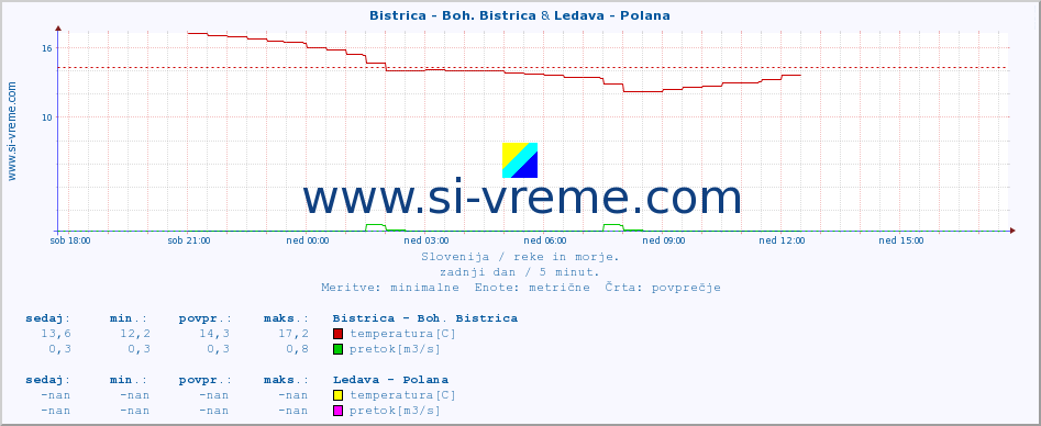 POVPREČJE :: Bistrica - Boh. Bistrica & Ledava - Polana :: temperatura | pretok | višina :: zadnji dan / 5 minut.