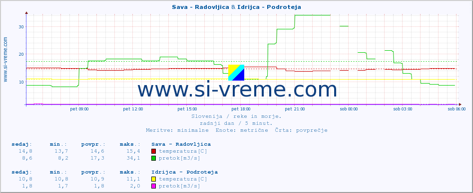 POVPREČJE :: Sava - Radovljica & Idrijca - Podroteja :: temperatura | pretok | višina :: zadnji dan / 5 minut.