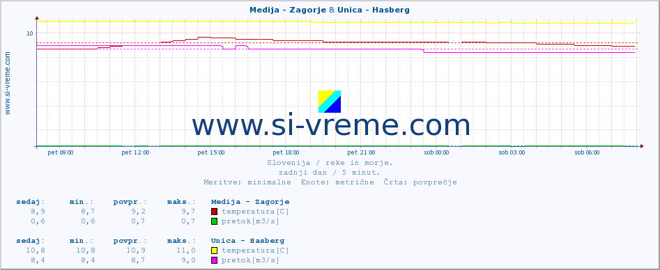 POVPREČJE :: Medija - Zagorje & Unica - Hasberg :: temperatura | pretok | višina :: zadnji dan / 5 minut.