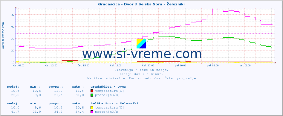 POVPREČJE :: Gradaščica - Dvor & Selška Sora - Železniki :: temperatura | pretok | višina :: zadnji dan / 5 minut.