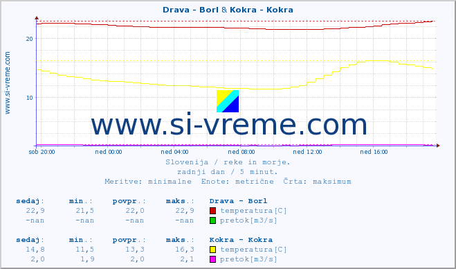 POVPREČJE :: Drava - Borl & Kokra - Kokra :: temperatura | pretok | višina :: zadnji dan / 5 minut.