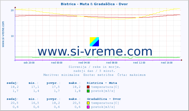 POVPREČJE :: Bistrica - Muta & Gradaščica - Dvor :: temperatura | pretok | višina :: zadnji dan / 5 minut.