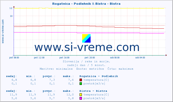 POVPREČJE :: Rogatnica - Podlehnik & Bistra - Bistra :: temperatura | pretok | višina :: zadnji dan / 5 minut.