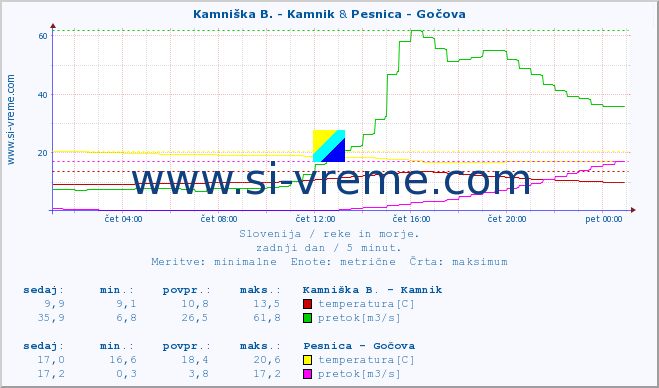 POVPREČJE :: Kamniška B. - Kamnik & Pesnica - Gočova :: temperatura | pretok | višina :: zadnji dan / 5 minut.