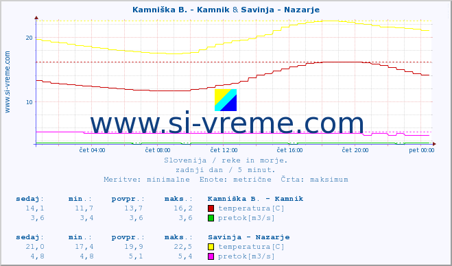 POVPREČJE :: Kamniška B. - Kamnik & Savinja - Nazarje :: temperatura | pretok | višina :: zadnji dan / 5 minut.