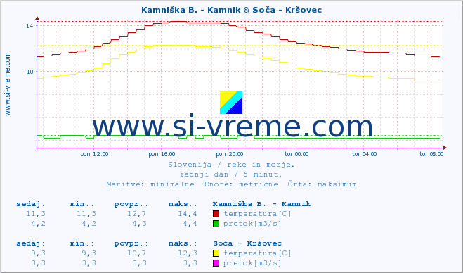 POVPREČJE :: Kamniška B. - Kamnik & Soča - Kršovec :: temperatura | pretok | višina :: zadnji dan / 5 minut.