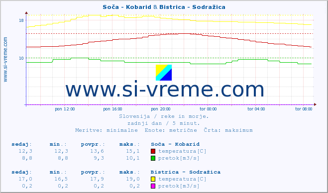 POVPREČJE :: Soča - Kobarid & Bistrica - Sodražica :: temperatura | pretok | višina :: zadnji dan / 5 minut.