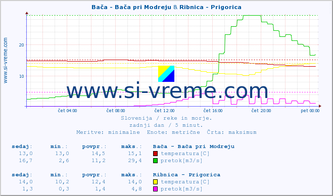 POVPREČJE :: Bača - Bača pri Modreju & Ribnica - Prigorica :: temperatura | pretok | višina :: zadnji dan / 5 minut.