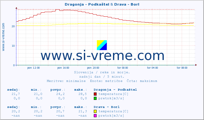 POVPREČJE :: Dragonja - Podkaštel & Drava - Borl :: temperatura | pretok | višina :: zadnji dan / 5 minut.