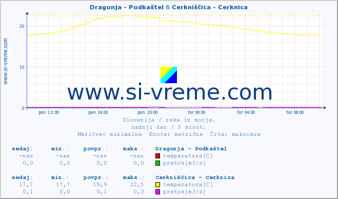 POVPREČJE :: Dragonja - Podkaštel & Cerkniščica - Cerknica :: temperatura | pretok | višina :: zadnji dan / 5 minut.