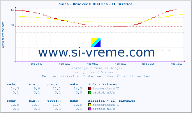 POVPREČJE :: Soča - Kršovec & Bistrica - Il. Bistrica :: temperatura | pretok | višina :: zadnji dan / 5 minut.