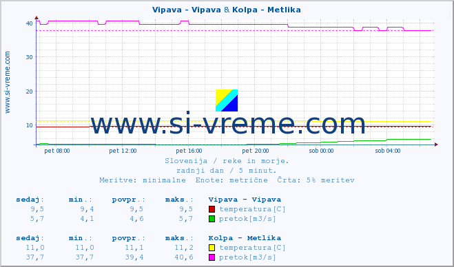 POVPREČJE :: Vipava - Vipava & Kolpa - Metlika :: temperatura | pretok | višina :: zadnji dan / 5 minut.