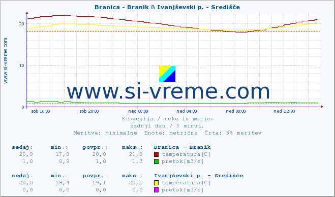 POVPREČJE :: Branica - Branik & Ivanjševski p. - Središče :: temperatura | pretok | višina :: zadnji dan / 5 minut.