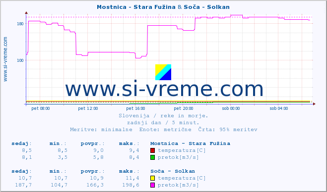 POVPREČJE :: Mostnica - Stara Fužina & Soča - Solkan :: temperatura | pretok | višina :: zadnji dan / 5 minut.