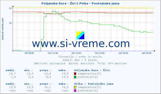 POVPREČJE :: Poljanska Sora - Žiri & Pivka - Postojnska jama :: temperatura | pretok | višina :: zadnji dan / 5 minut.