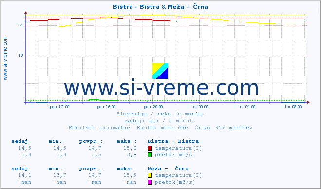 POVPREČJE :: Bistra - Bistra & Meža -  Črna :: temperatura | pretok | višina :: zadnji dan / 5 minut.