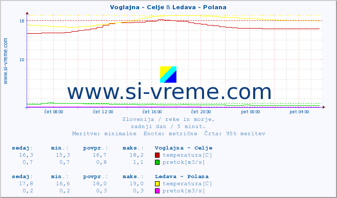 POVPREČJE :: Voglajna - Celje & Ledava - Polana :: temperatura | pretok | višina :: zadnji dan / 5 minut.