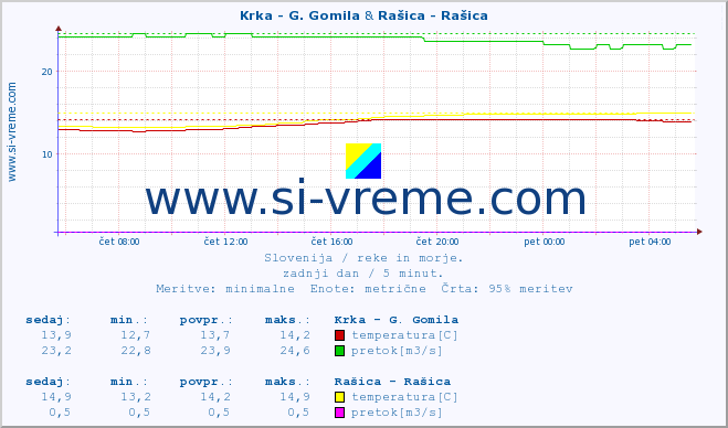 POVPREČJE :: Krka - G. Gomila & Rašica - Rašica :: temperatura | pretok | višina :: zadnji dan / 5 minut.