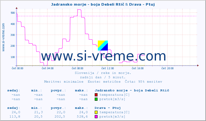 POVPREČJE :: Jadransko morje - boja Debeli Rtič & Drava - Ptuj :: temperatura | pretok | višina :: zadnji dan / 5 minut.