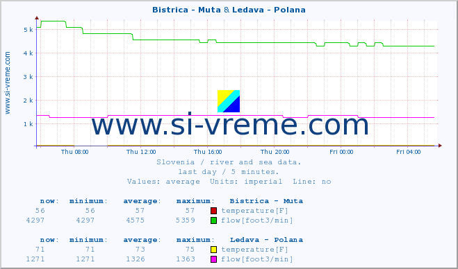  :: Bistrica - Muta & Ledava - Polana :: temperature | flow | height :: last day / 5 minutes.