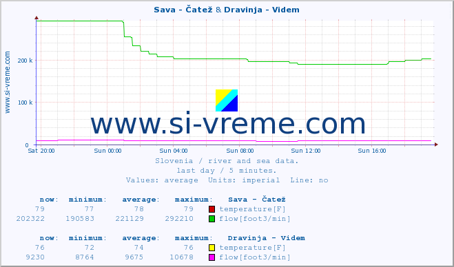  :: Sava - Čatež & Dravinja - Videm :: temperature | flow | height :: last day / 5 minutes.