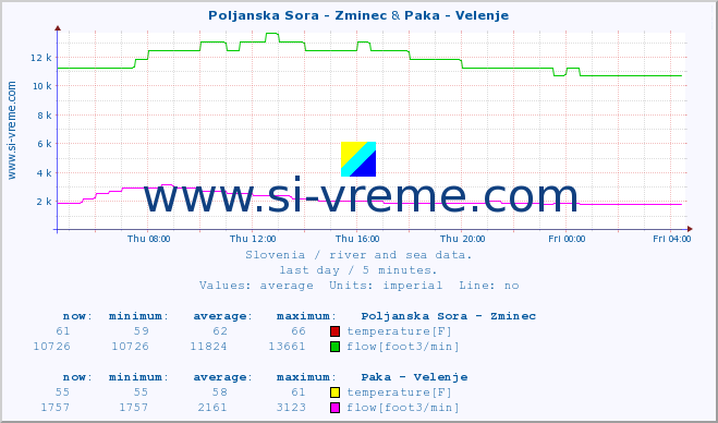  :: Poljanska Sora - Zminec & Paka - Velenje :: temperature | flow | height :: last day / 5 minutes.