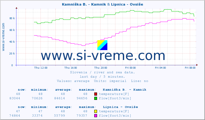  :: Kamniška B. - Kamnik & Lipnica - Ovsiše :: temperature | flow | height :: last day / 5 minutes.