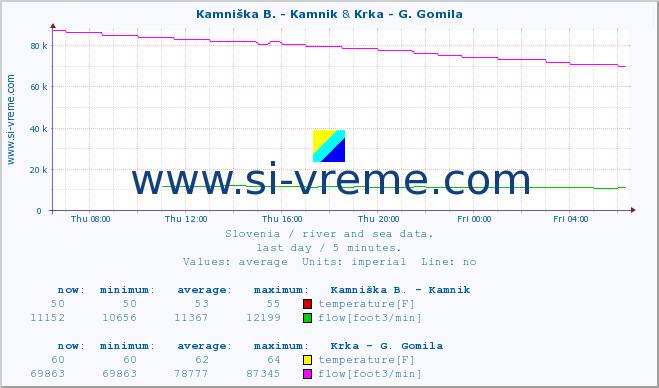  :: Kamniška B. - Kamnik & Krka - G. Gomila :: temperature | flow | height :: last day / 5 minutes.