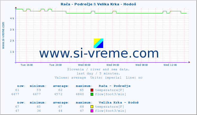  :: Rača - Podrečje & Velika Krka - Hodoš :: temperature | flow | height :: last day / 5 minutes.