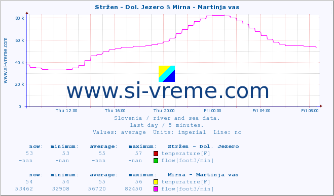  :: Stržen - Dol. Jezero & Mirna - Martinja vas :: temperature | flow | height :: last day / 5 minutes.