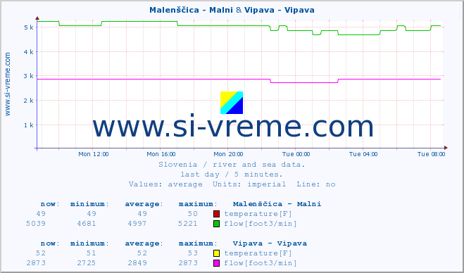  :: Malenščica - Malni & Vipava - Vipava :: temperature | flow | height :: last day / 5 minutes.