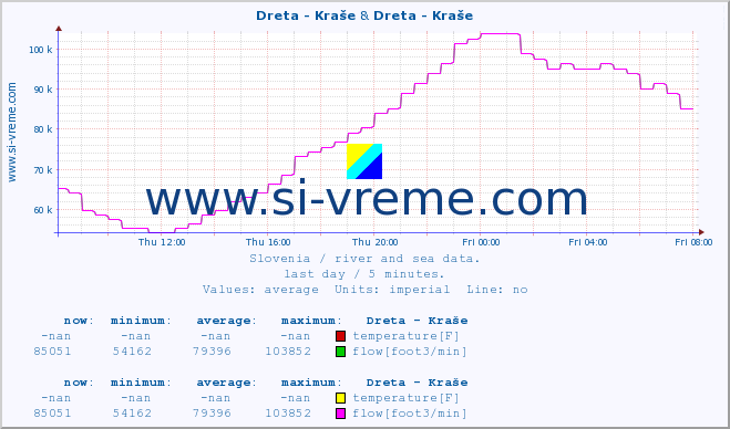  :: Dreta - Kraše & Dreta - Kraše :: temperature | flow | height :: last day / 5 minutes.