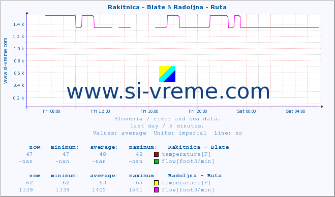  :: Rakitnica - Blate & Radoljna - Ruta :: temperature | flow | height :: last day / 5 minutes.