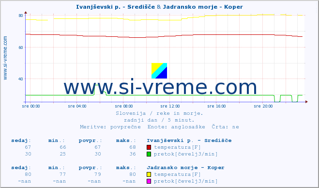 POVPREČJE :: Ivanjševski p. - Središče & Jadransko morje - Koper :: temperatura | pretok | višina :: zadnji dan / 5 minut.