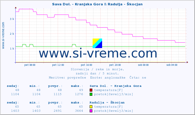 POVPREČJE :: Sava Dol. - Kranjska Gora & Radulja - Škocjan :: temperatura | pretok | višina :: zadnji dan / 5 minut.