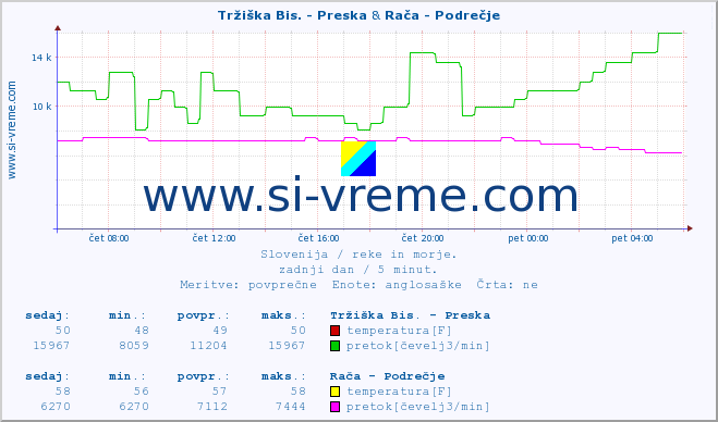 POVPREČJE :: Tržiška Bis. - Preska & Branica - Branik :: temperatura | pretok | višina :: zadnji dan / 5 minut.