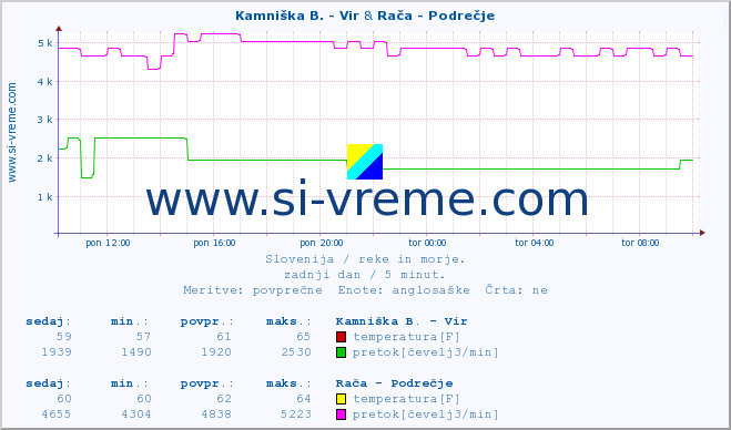 POVPREČJE :: Kamniška B. - Vir & Rača - Podrečje :: temperatura | pretok | višina :: zadnji dan / 5 minut.