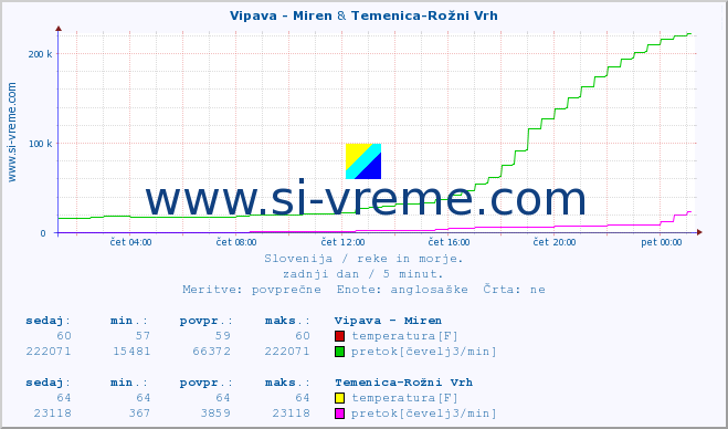 POVPREČJE :: Vipava - Miren & Temenica-Rožni Vrh :: temperatura | pretok | višina :: zadnji dan / 5 minut.