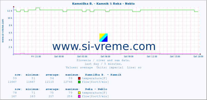  :: Kamniška B. - Kamnik & Reka - Neblo :: temperature | flow | height :: last day / 5 minutes.