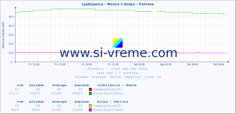  :: Ljubljanica - Moste & Kolpa - Petrina :: temperature | flow | height :: last day / 5 minutes.