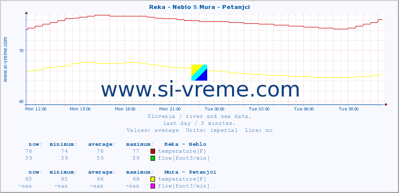  :: Reka - Neblo & Mura - Petanjci :: temperature | flow | height :: last day / 5 minutes.